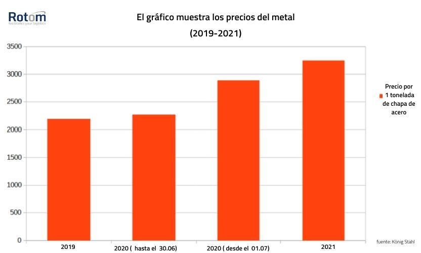 El gráfico muestra el aumento del precio del acero de 2019 a 2021